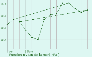 Graphe de la pression atmosphrique prvue pour Quintillan