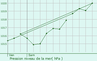 Graphe de la pression atmosphrique prvue pour Mars-sur-Allier