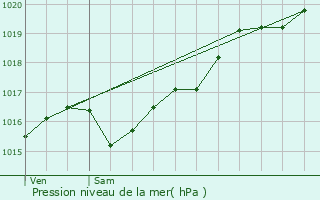 Graphe de la pression atmosphrique prvue pour Sauvagny