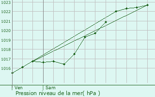 Graphe de la pression atmosphrique prvue pour Louviers