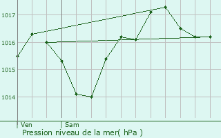 Graphe de la pression atmosphrique prvue pour Fontcouverte