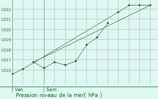 Graphe de la pression atmosphrique prvue pour Saint-Rmy-sur-Avre