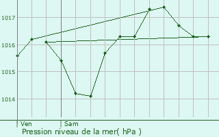 Graphe de la pression atmosphrique prvue pour Saint-Laurent-de-la-Cabrerisse