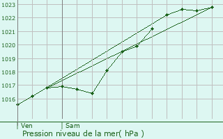 Graphe de la pression atmosphrique prvue pour Mont-Saint-Aignan