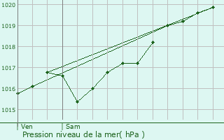 Graphe de la pression atmosphrique prvue pour Montluon