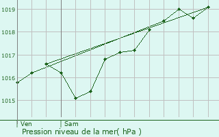 Graphe de la pression atmosphrique prvue pour Ceyrat