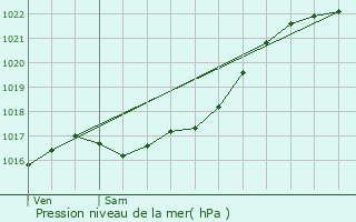 Graphe de la pression atmosphrique prvue pour Renay