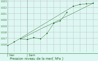 Graphe de la pression atmosphrique prvue pour Ormes