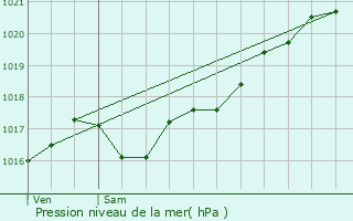 Graphe de la pression atmosphrique prvue pour Prassay