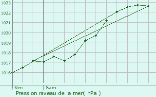 Graphe de la pression atmosphrique prvue pour Gournay-le-Gurin