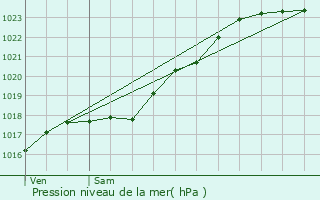 Graphe de la pression atmosphrique prvue pour Saint-Pierre-de-Cormeilles