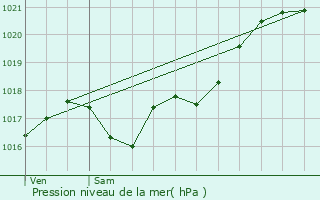 Graphe de la pression atmosphrique prvue pour Ceaulmont