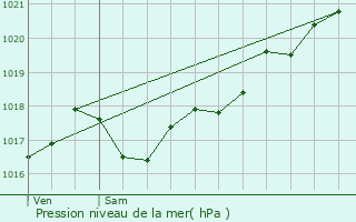 Graphe de la pression atmosphrique prvue pour Le Bourg-d