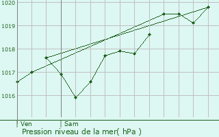 Graphe de la pression atmosphrique prvue pour Flayat