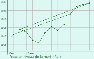 Graphe de la pression atmosphrique prvue pour Dunet