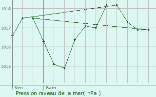 Graphe de la pression atmosphrique prvue pour Palaja