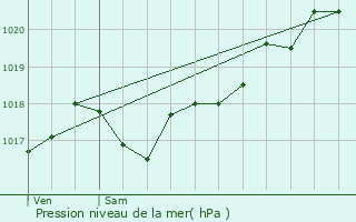 Graphe de la pression atmosphrique prvue pour La Brionne