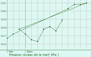 Graphe de la pression atmosphrique prvue pour Lurais