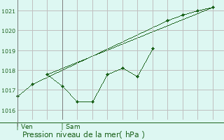 Graphe de la pression atmosphrique prvue pour La Roche-Posay