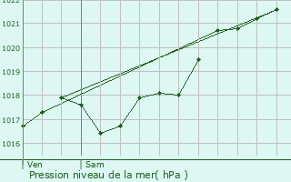 Graphe de la pression atmosphrique prvue pour Port-de-Piles