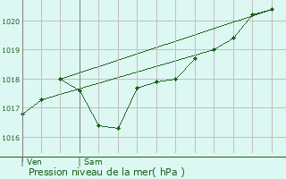 Graphe de la pression atmosphrique prvue pour Royre-De-Vassivire