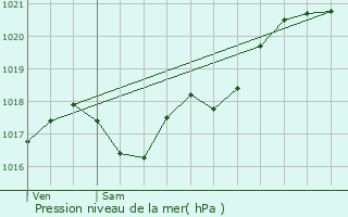 Graphe de la pression atmosphrique prvue pour Coulonges