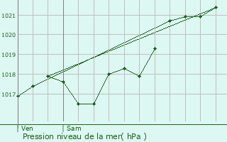 Graphe de la pression atmosphrique prvue pour Chtellerault