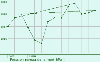 Graphe de la pression atmosphrique prvue pour Frayssinhes