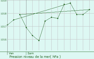 Graphe de la pression atmosphrique prvue pour Saint-Simon