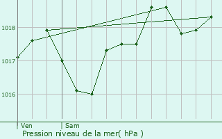 Graphe de la pression atmosphrique prvue pour Orniac