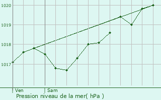 Graphe de la pression atmosphrique prvue pour Saint-Denis-des-Murs