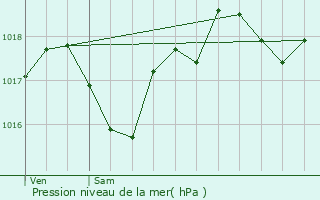 Graphe de la pression atmosphrique prvue pour Castanet