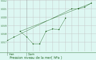 Graphe de la pression atmosphrique prvue pour Guesnes