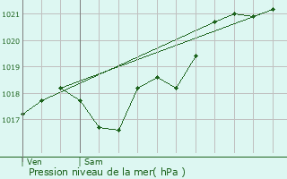 Graphe de la pression atmosphrique prvue pour Buxerolles