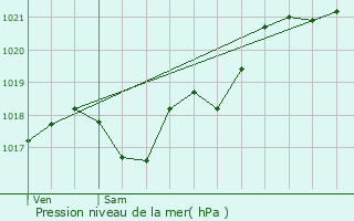 Graphe de la pression atmosphrique prvue pour Poitiers