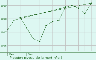 Graphe de la pression atmosphrique prvue pour Le Lardin-Saint-Lazare