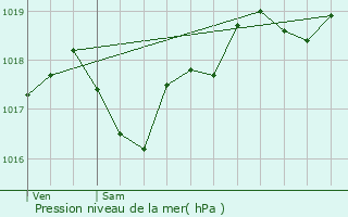 Graphe de la pression atmosphrique prvue pour Borrze