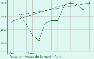 Graphe de la pression atmosphrique prvue pour Saint-Crpin-et-Carlucet