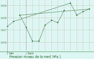 Graphe de la pression atmosphrique prvue pour Ginouillac