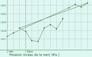 Graphe de la pression atmosphrique prvue pour Fontaine-le-Comte