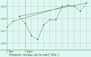 Graphe de la pression atmosphrique prvue pour Sergeac
