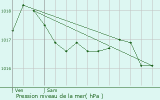 Graphe de la pression atmosphrique prvue pour Antibes