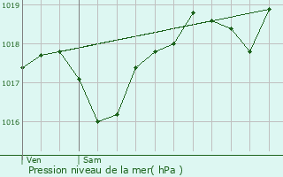 Graphe de la pression atmosphrique prvue pour Tulle