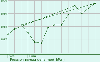 Graphe de la pression atmosphrique prvue pour Sarlande