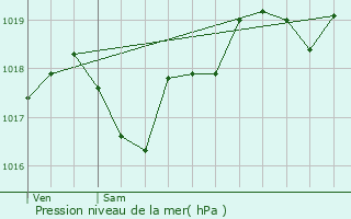 Graphe de la pression atmosphrique prvue pour Sagelat