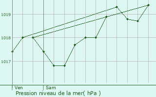 Graphe de la pression atmosphrique prvue pour Boisseuilh