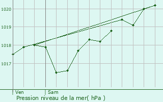 Graphe de la pression atmosphrique prvue pour Burgnac