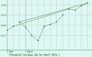 Graphe de la pression atmosphrique prvue pour Saint-Saud-Lacoussire