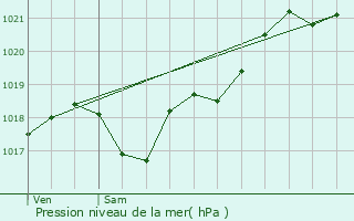 Graphe de la pression atmosphrique prvue pour Couh