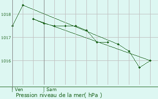 Graphe de la pression atmosphrique prvue pour La Crau